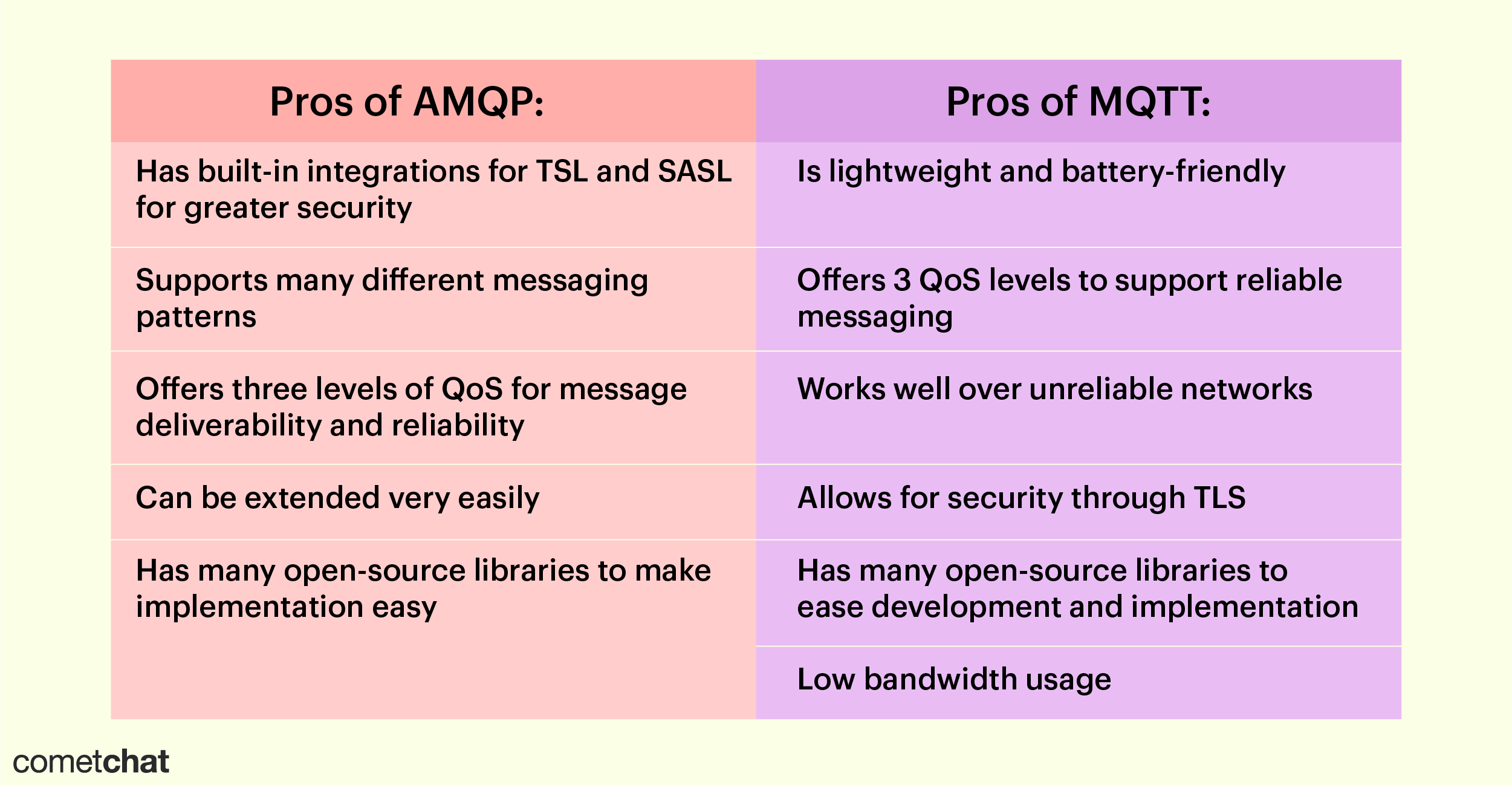 amqp-vs-mqtt-comparing-instant-messaging-protocols